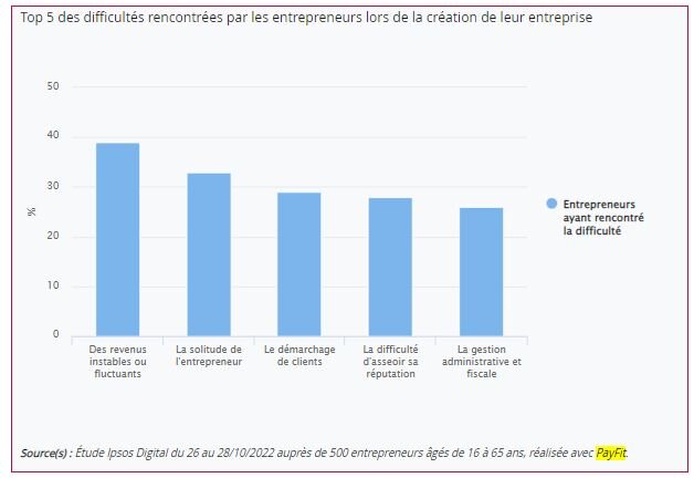 Etude PayFit : Top 5 des difficultés rencontrées par les entrepreneurs lors de la création de leur entreprise (octobre 2022) - © D.R.