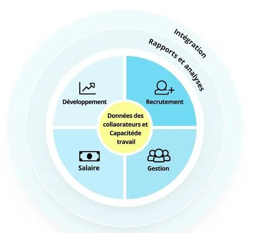 Personio : le périmètre de services RH - © D.R.