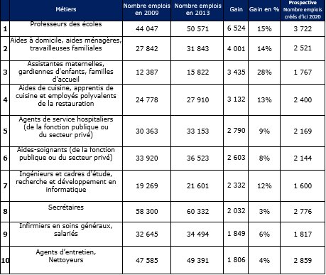 Baromètre CareerBuilder : Le Top 10 des métiers qui recrutent en Rhône-Alpes - © D.R.