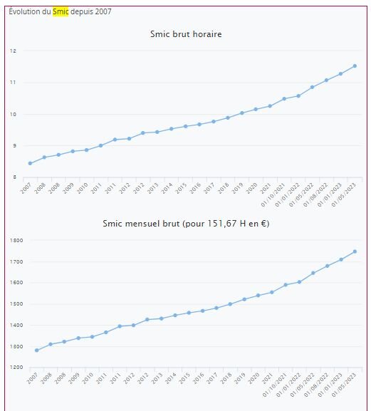 SMIC : évolution depuis 2007 (relevé : avril 2023) - © News Tank RH