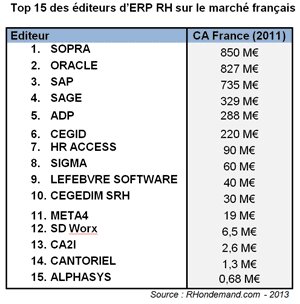 Le Top 15 des ERP-RH en France par RHondemand.com - © D.R.