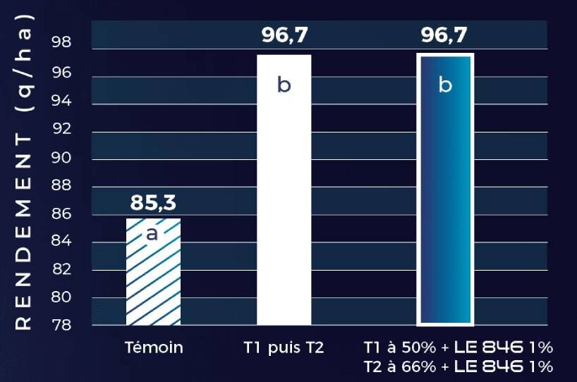 Réduire la fréquence de traitement avec les biosolutions - © D.R.