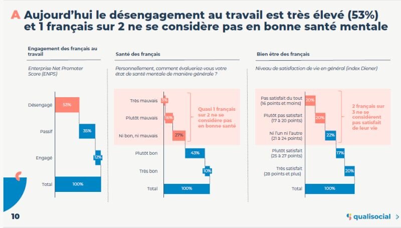 Enquête QVCT de Qualisocial (2023) : constat global - © D.R.