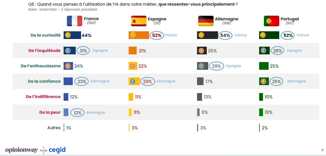 Etude OpinionWay-Cegid (juillet 2025) : la curiosité, sentiment dominant vis-à-vis de l’IA - © D.R.