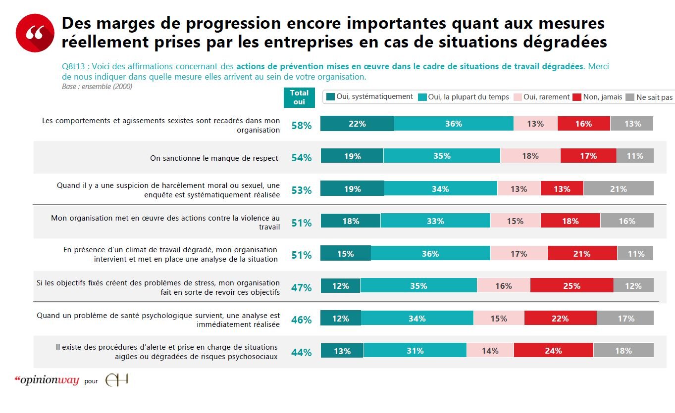13e baromètre « État de santé psychologique des salariés français » - © Empreinte Humaine - OpinionWay