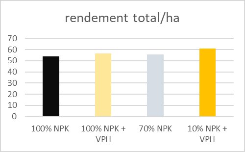 Les biostimulants d’Hello Nature réduisent les besoins en fertilisation N, P, K - © D.R.