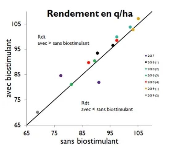 Des résultats prometteurs pour une meilleure absorption des engrais - © D.R.