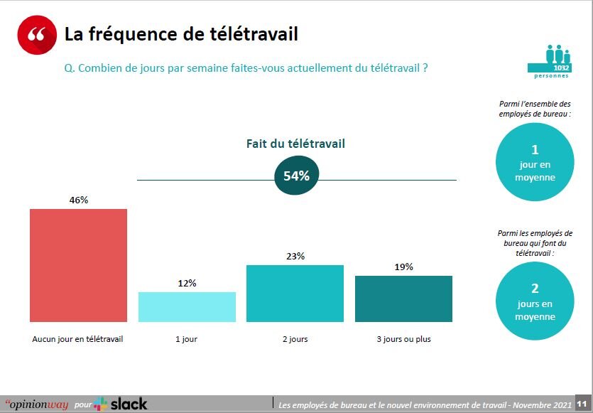 la fréquence du télétravail - © D.R.