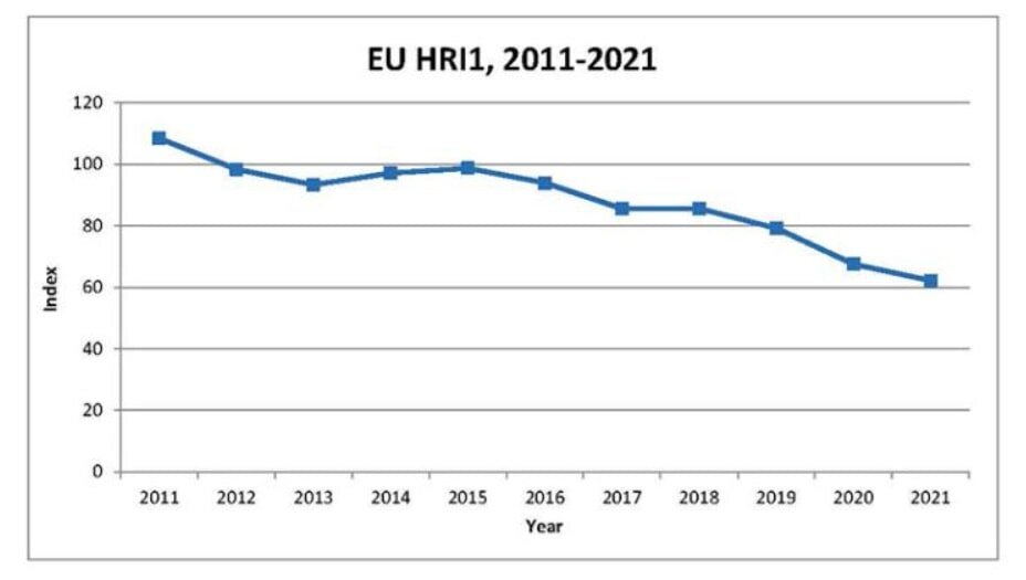 Pesticides, des indicateurs de risques harmonisés en baisse au sein de l’UE - © D.R.