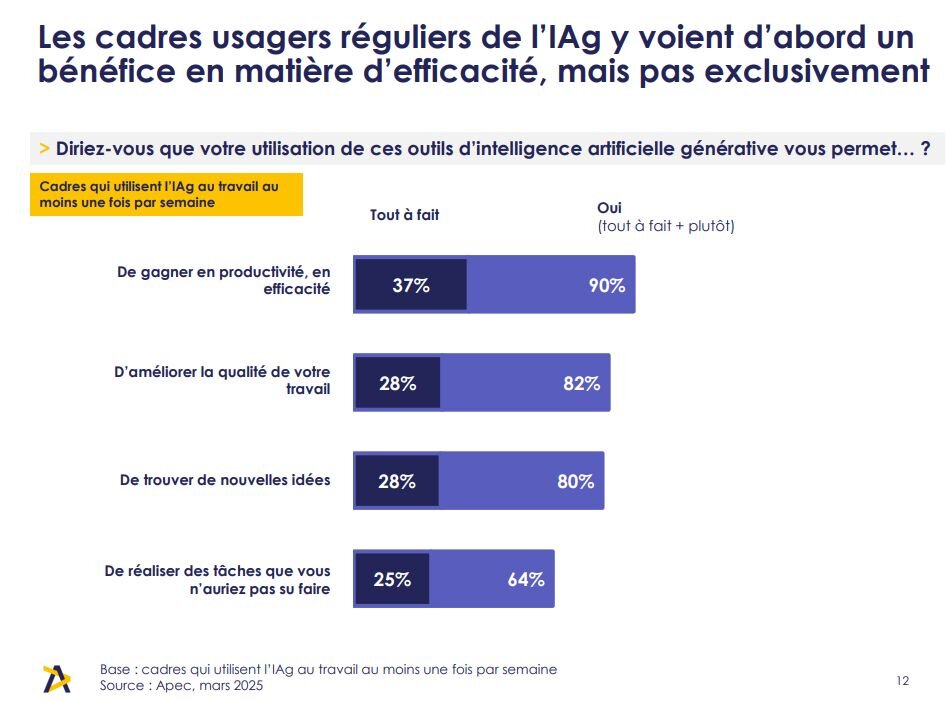 Usages réguliers de l’IA : focus étude Apec (juin 2025) - © D.R.