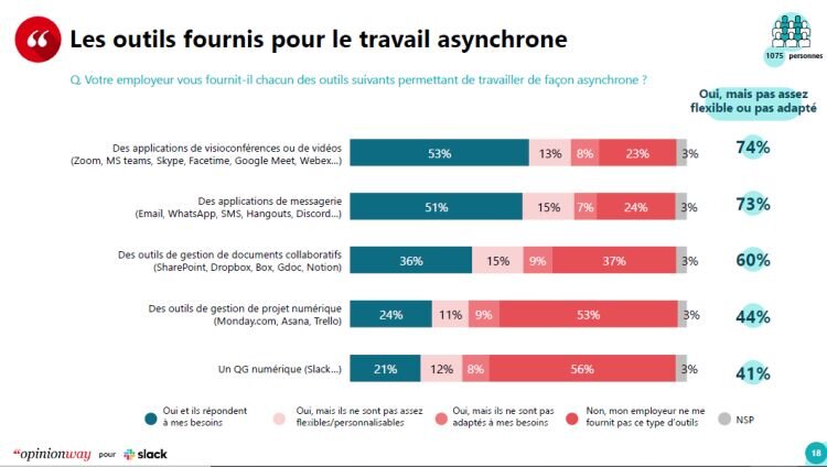 Les outils fournis par le travail asynchrone (Etude Slack, octobre 2022) - © D.R.