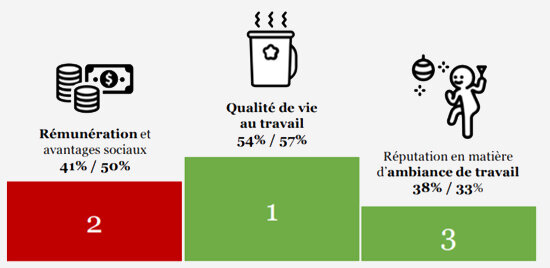 Les entreprises préférées des jeunes diplômés en 2019 - © D.R.