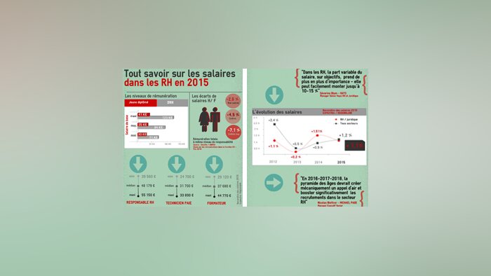 Infographie : combien gagne-t-on dans les RH en 2015 ?