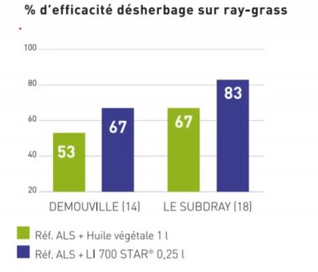 Comment améliorer les performances des herbicides ALS ? - © D.R.