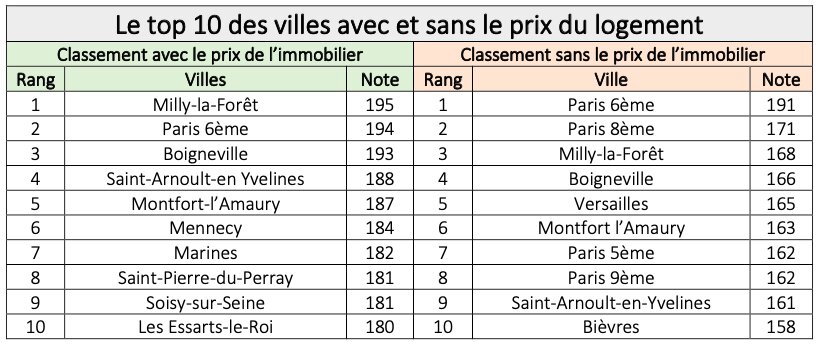 Top 10 de l’attractivité immobilière des vilels du Grand Paris - © D.R.