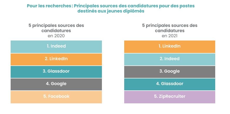 Etude iCIMS : les principales sources pour la recherche d’emploi - © D.R.