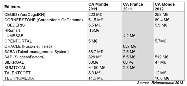 Le classement des éditeurs de solutions de Talent Management par RHondemand.com - © D.R.