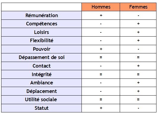 Motivation au travail : les hommes viennent de Mars… - © D.R.