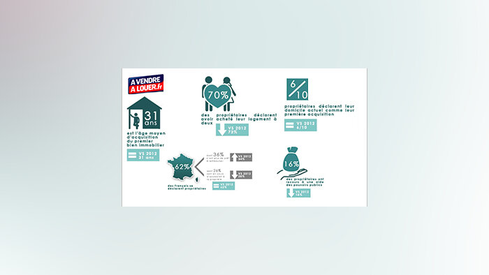 L’accession à la propriété freinée par la peur du chômage