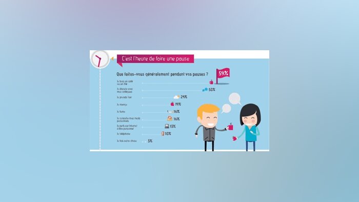 Découvrez la journée type des Français au travail