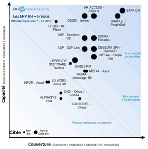 Le Top 15 des ERP-RH en France par RHondemand.com - © D.R.