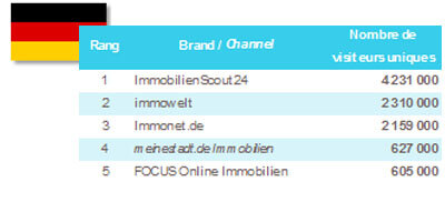 Le top 5 des portails immobiliers étrangers par pays - © D.R.