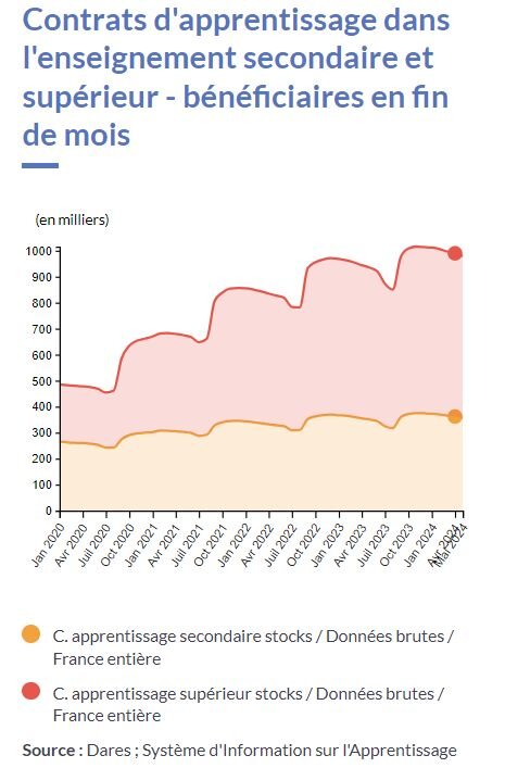Contrats d’apprentissage (Dares, août 2024) - © D.R.
