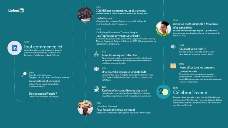 20 ans de LinkedIn : la chronologie en infographie - © D.R.