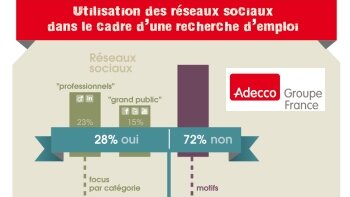 Recrutement et réseaux sociaux : un potentiel à développer - © D.R.
