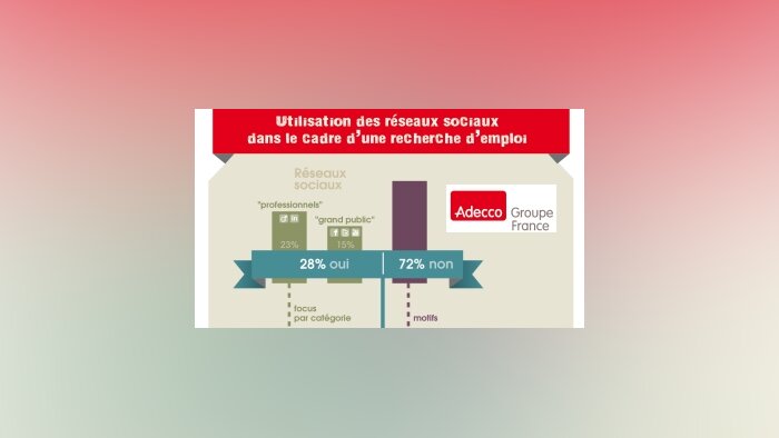 Recrutement et réseaux sociaux : un potentiel à développer