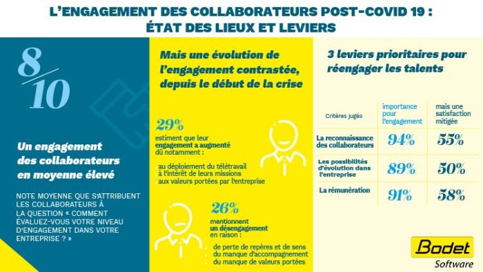L’engagement des collaborateurs post-Covid 19 : une étude Bodet Software - © D.R.