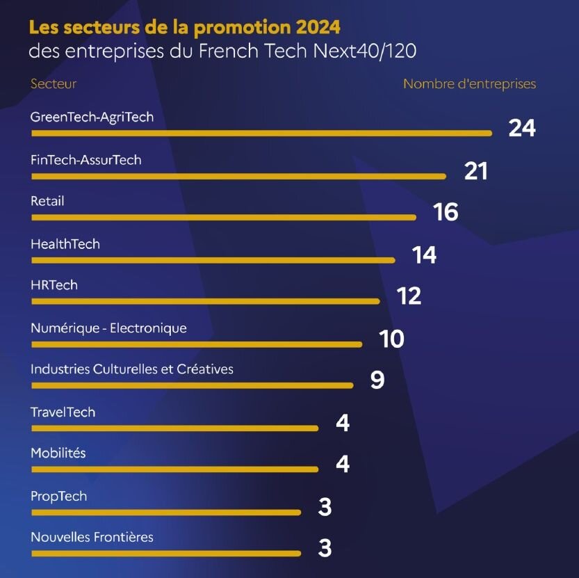 French Tech Next40/120 : place du segment HR Tech - © D.R.