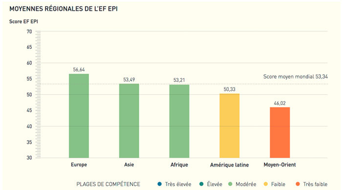 Anglais : le niveau des Français s’améliore enfin ! - © D.R.