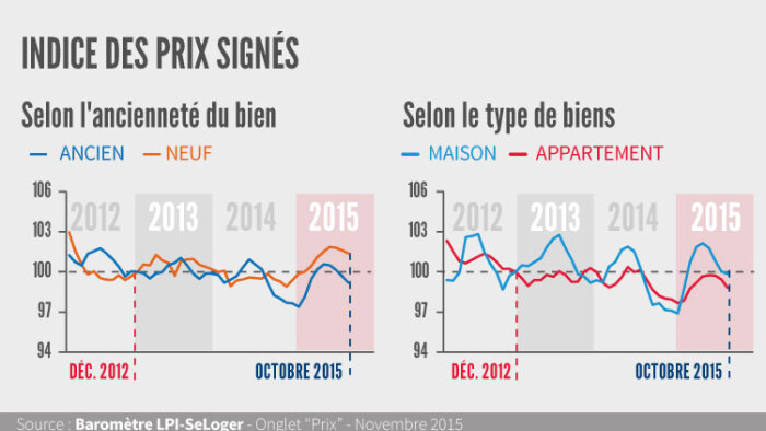 Les trois enseignements à retenir du baromètre LPI-SeLoger