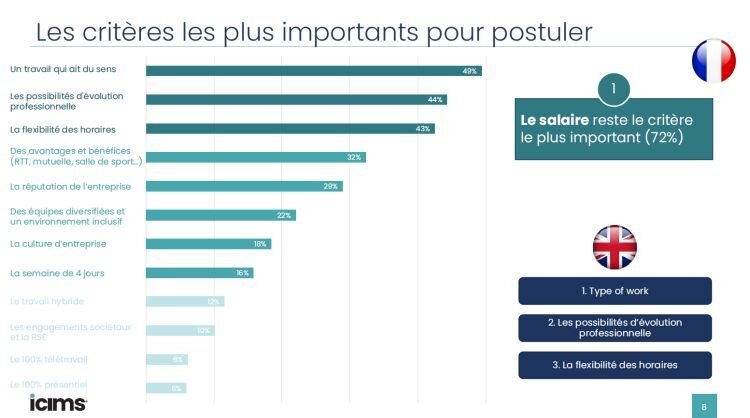 Etude iCIMS 2023 : les principaux critères d’un jeune diplômé pour postuler  - © D.R.