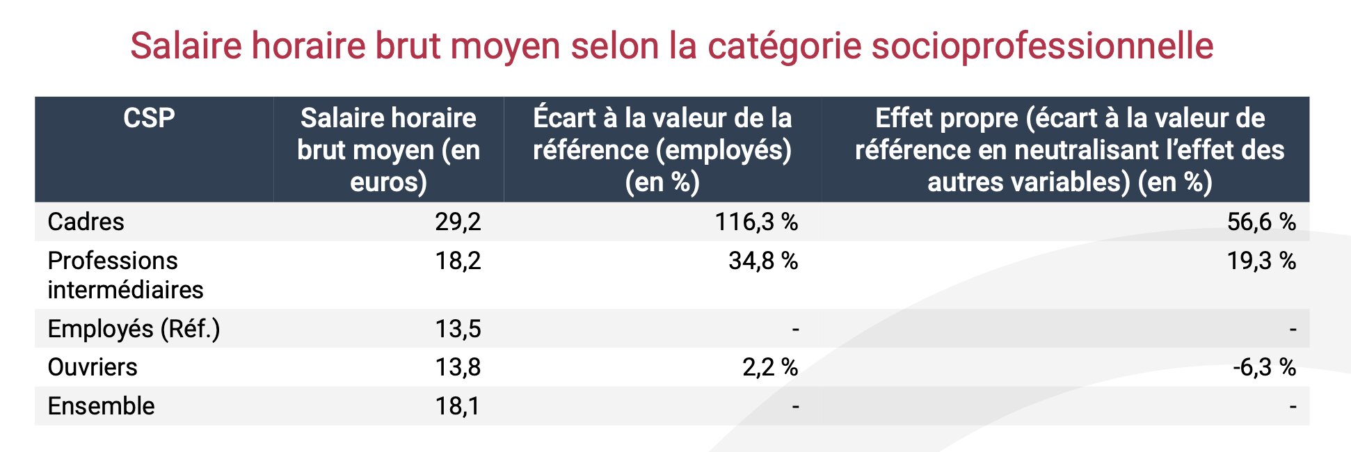 Salaire horaire brut moyen selon la catégorie socioprofessionnelle - © Insee.