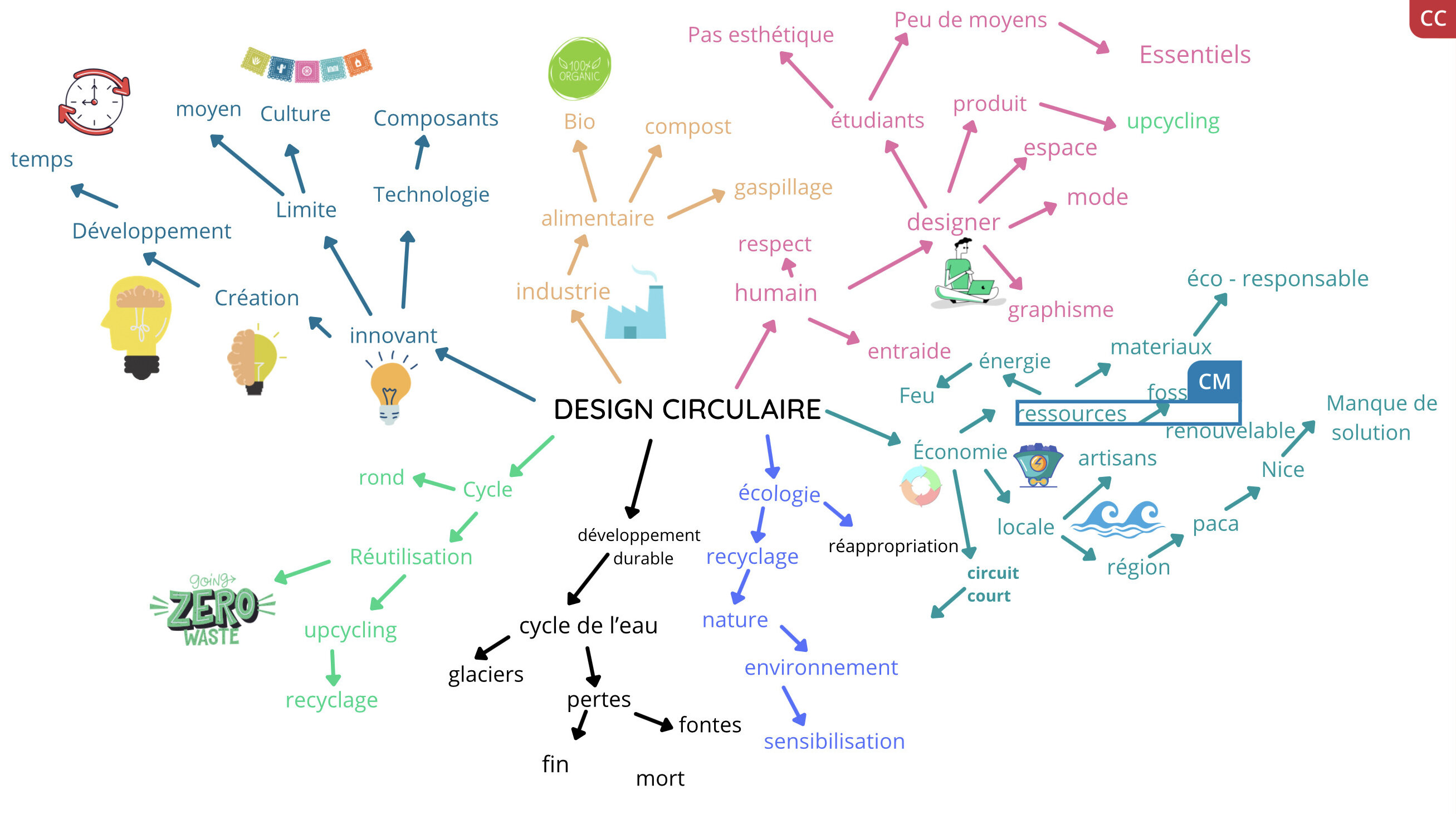 Le mapping du groupe 9 sur l’économie circulaire - © D.R.