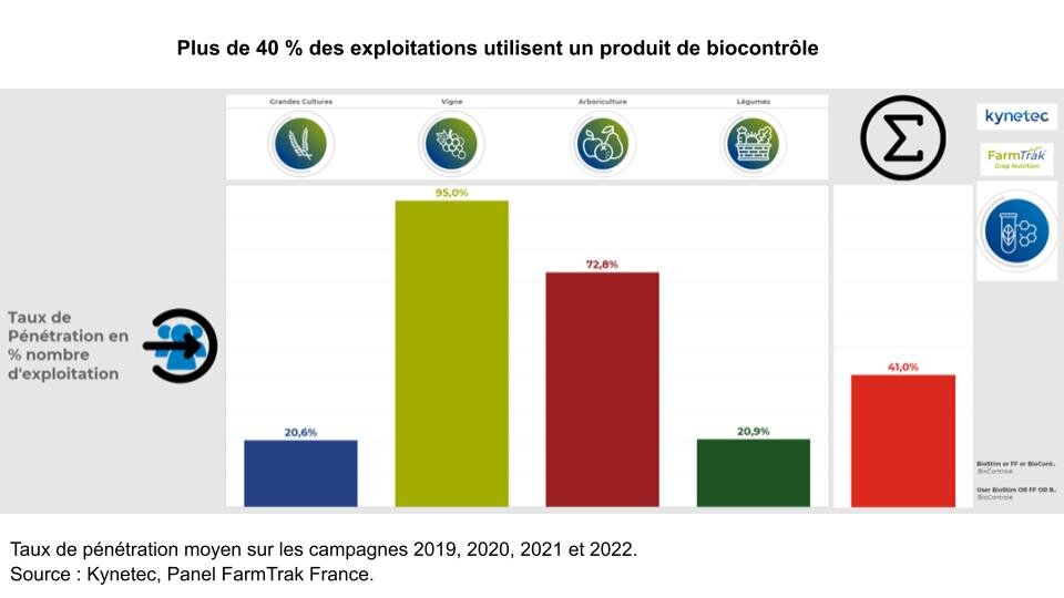 Biocontrôle, le taux de pénétration dépasse les 40 % - © D.R.