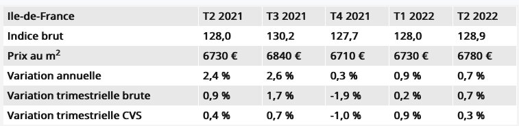 Prix des appartements en Île-de-France (évolution 2021-2022) - © D.R.