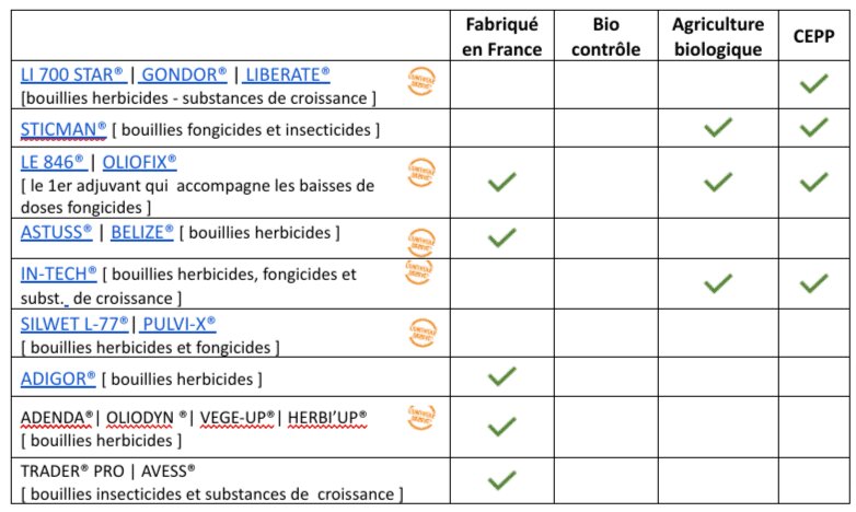 Les grandes cultures bénéficient désormais de Biosolutions - © D.R.
