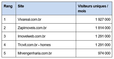 Le classement des sites immobiliers les plus visités à l’étranger - © D.R.