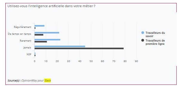 Etude OpinionWay - Slack : perception de l’usage IA dans son métier (juin 2023) - © D.R.