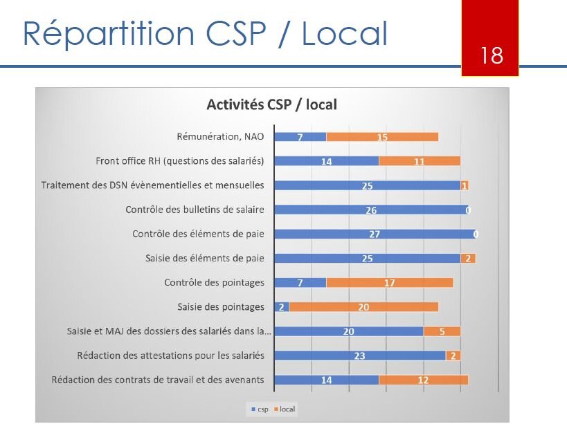 Benchmark CSP RH 2023 : activités CSP / local (volet 1) - © D.R.