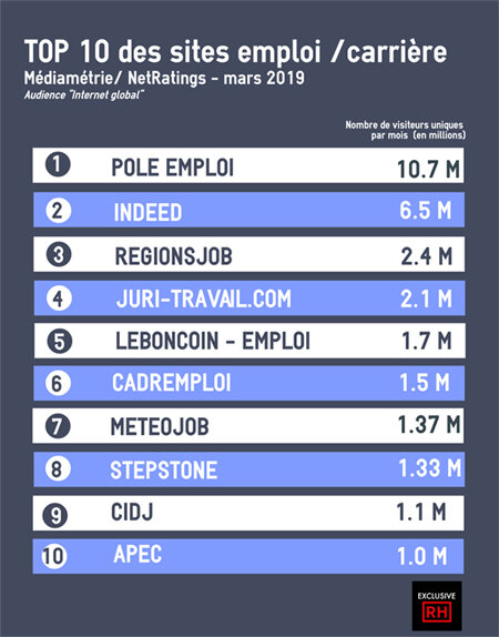 Le classement des sites emploi en mars 2019 - © D.R.