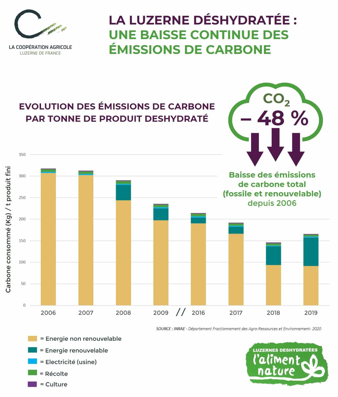 La luzerne déshydratée veut faire reconnaître ses efforts sur le carbone - © D.R.