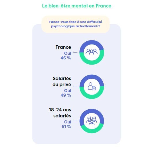 Le bien-être mental en France - © D.R.