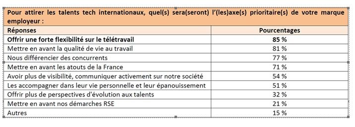 Les points forts pour recruter - © D.R.