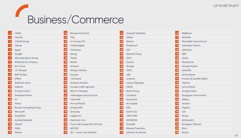 Universum : Classement Business/commerce 2023 - © D.R.