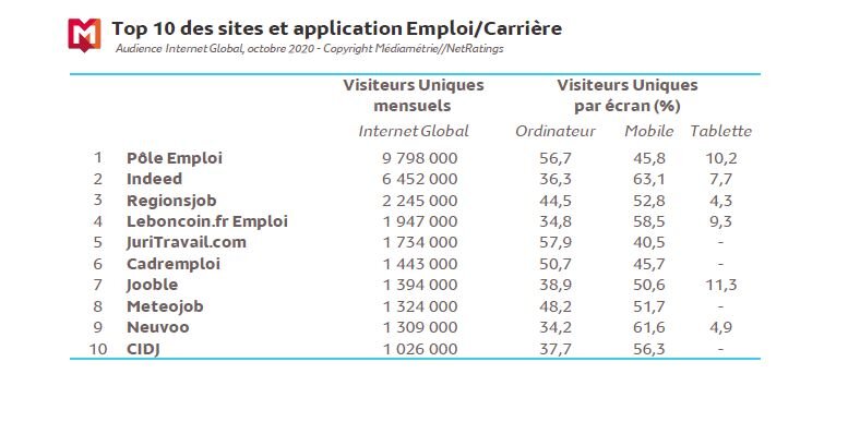 Top 10 des sites et application Emploi/Carrière (MNR, Octobre 2020) - © Médiamétrie