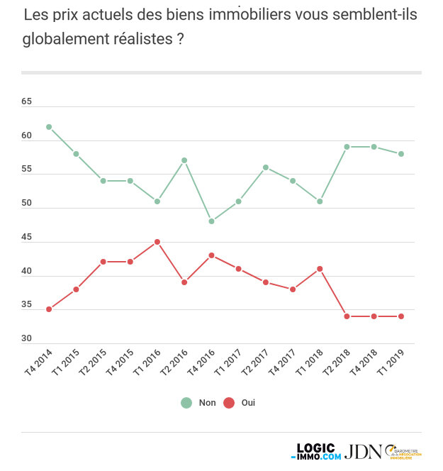 Les futurs acquéreurs négocient moins les prix - © D.R.
